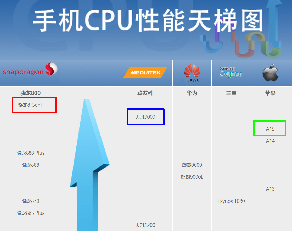 苹果 A17 Pro 芯片稳坐王者，高通和三星紧随其后。这三款旗舰 SoC 引领着移动芯片的发展方向。