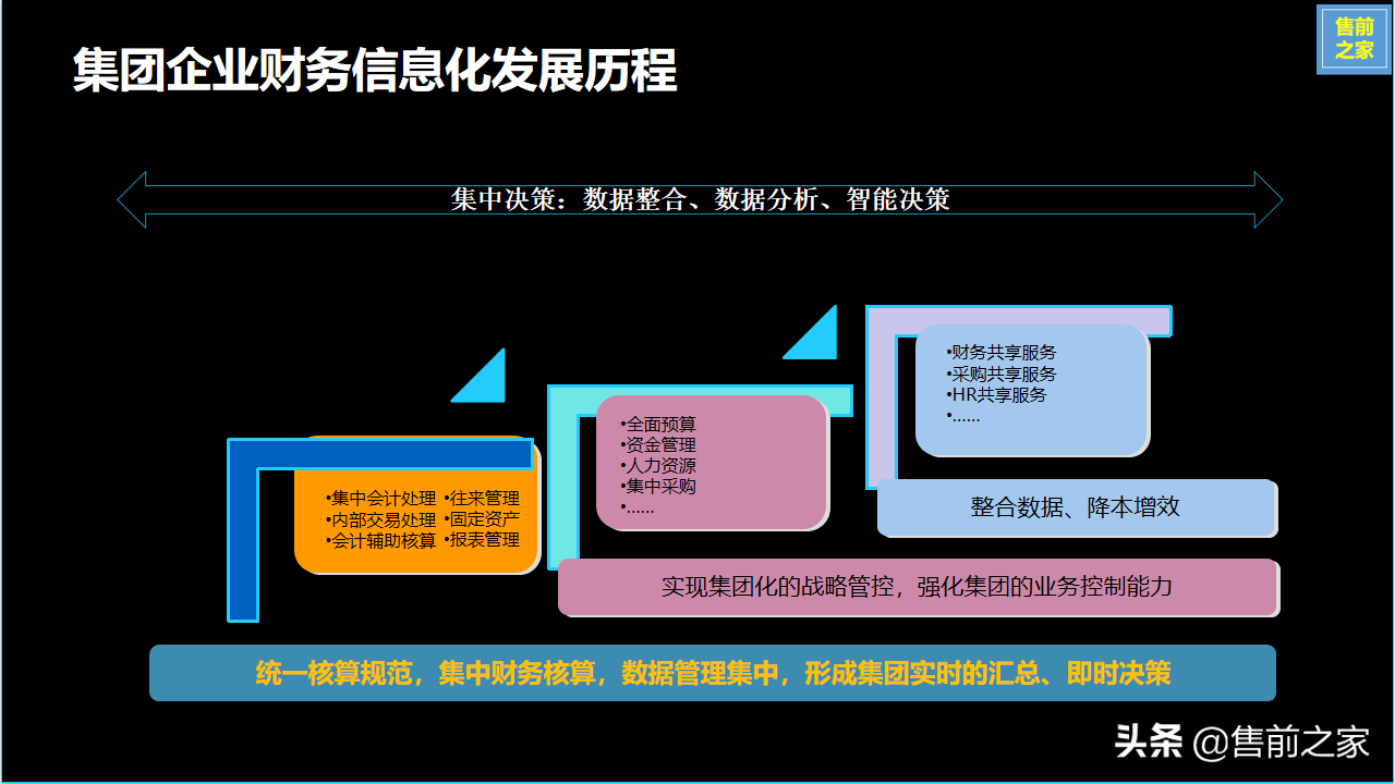 集团企业财务共享服务中心建设规划.设计思路精选（PPT）