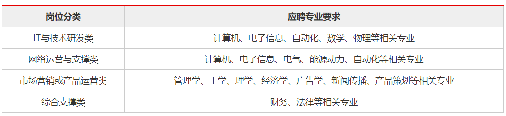 三大运营商（移动、电信、联通）的组织架构解析