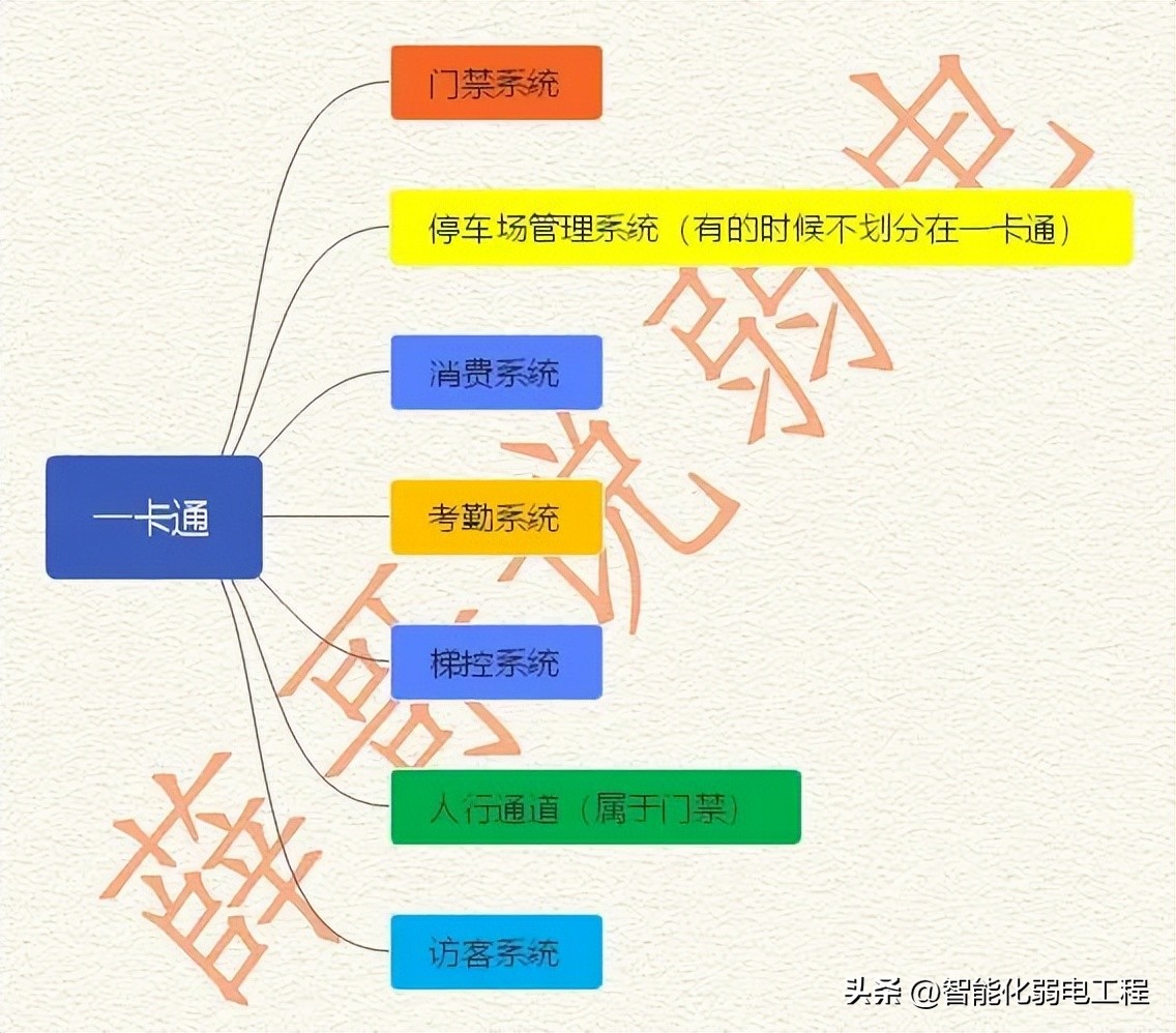 什么是一卡通系统？包含哪些子系统？思维导图告诉你