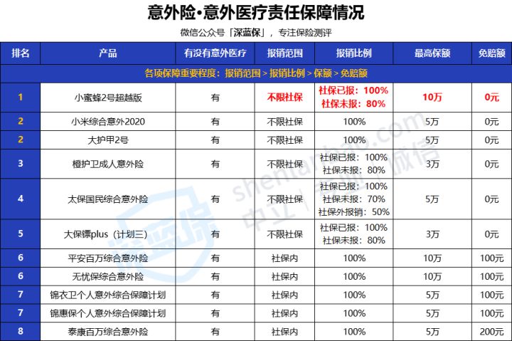 2022年超全保险测评榜单来啦！我最推荐这4种