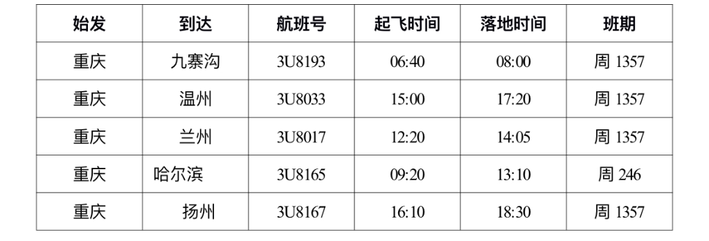 四川航空在渝新增往返九寨沟、温州、兰州等航线