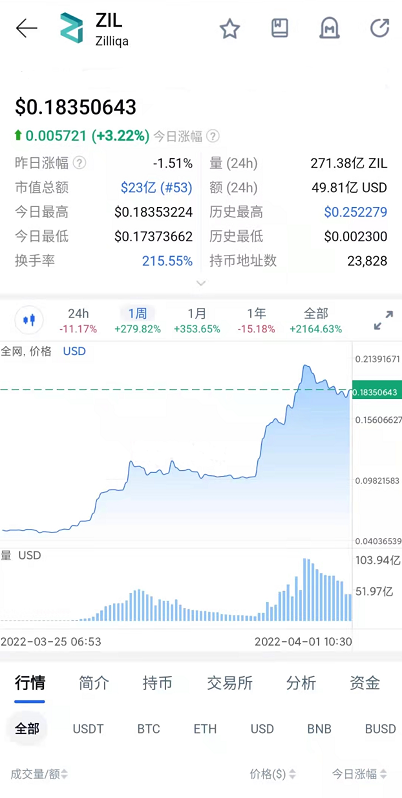 Zilliqa飙升305%,乌鸦坐飞机起飞，ZIL背后起飞的原因