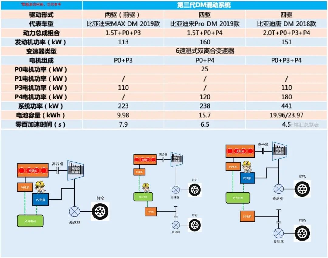 深度解读比亚迪DM混动系统