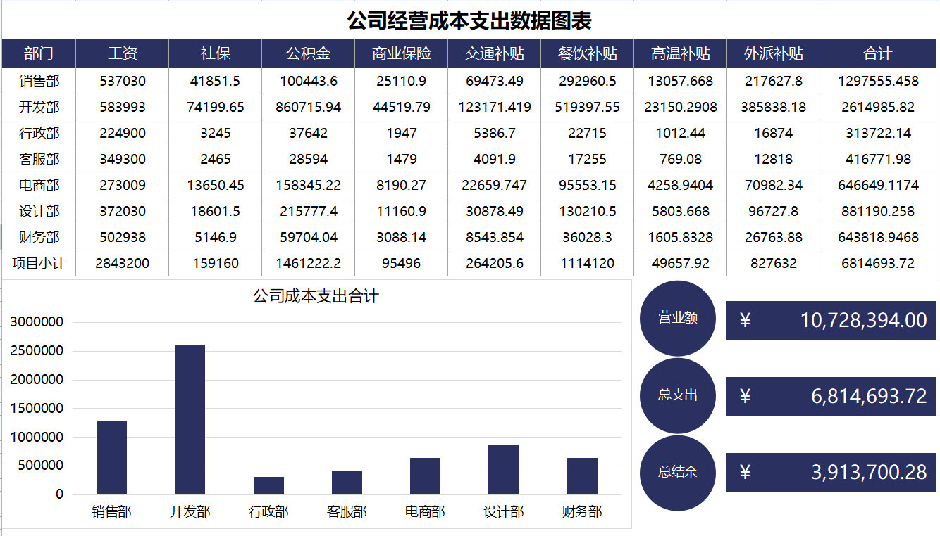 熬夜半个月做了43个成本核算分析报表，内嵌公式，自动生成图表