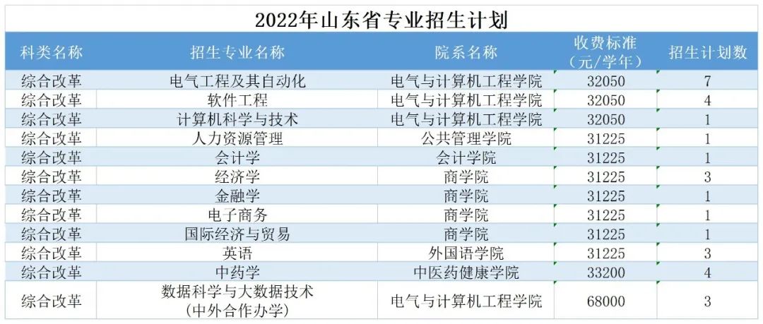 广州南方学院（原中山大学南方学院）2022年普高招生计划公布