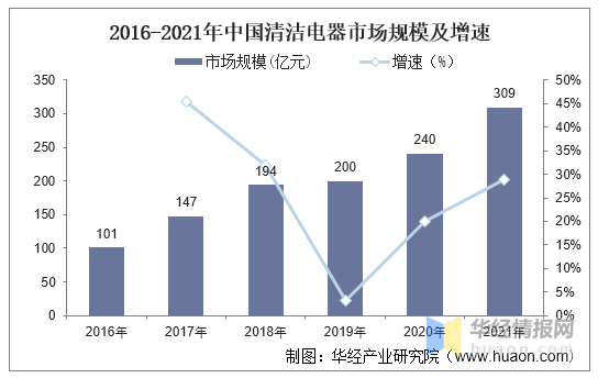 2021年中国清洁电器行业现状，低端市场产品居多且同质化较为严重