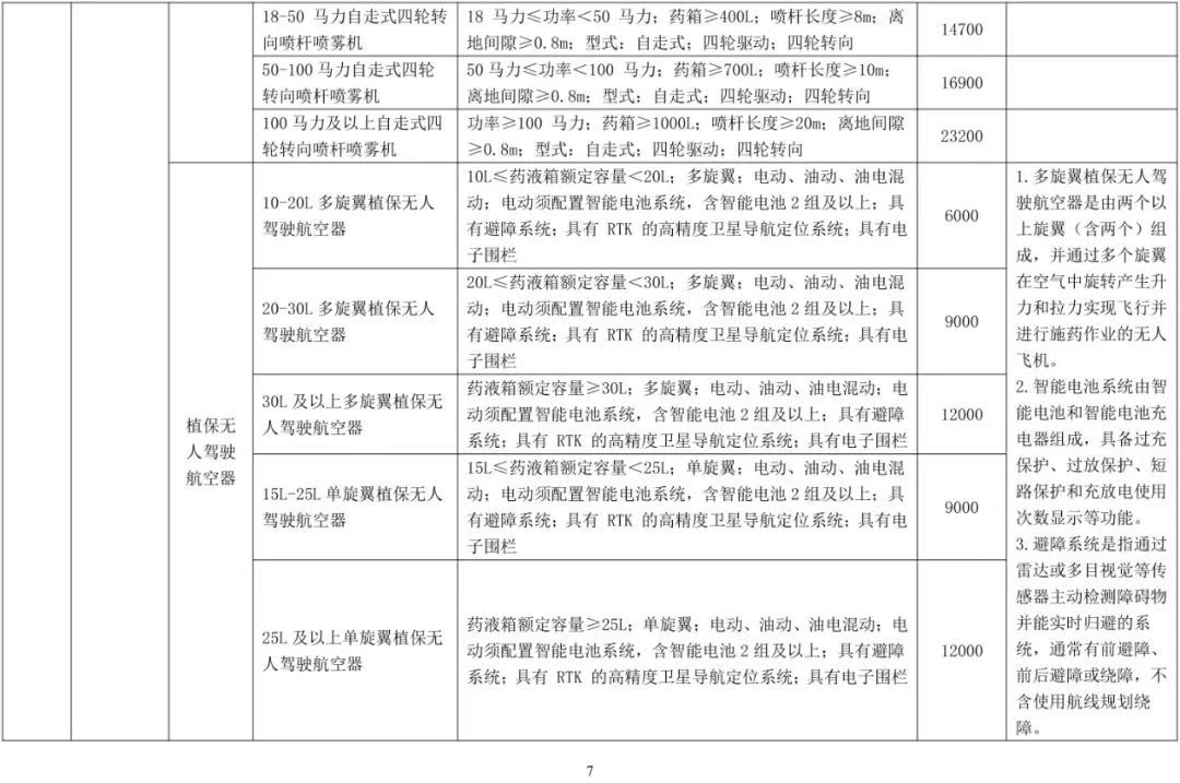 一览表丨吉林省发布2022年农机购置补贴机具补贴标准