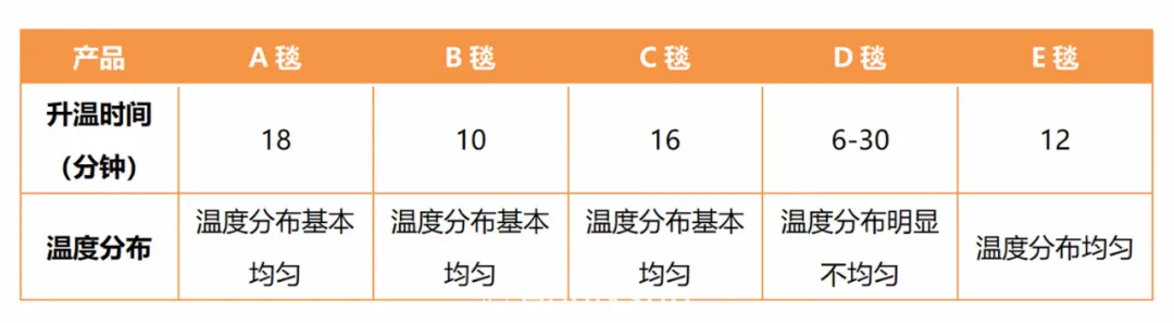 资深奶爸硬核横评：智能恒温不漏电，这款高科技暖毯太治愈