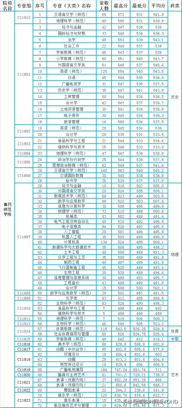 湖北二师、黄冈师院2021年省内各专业录取分数情况