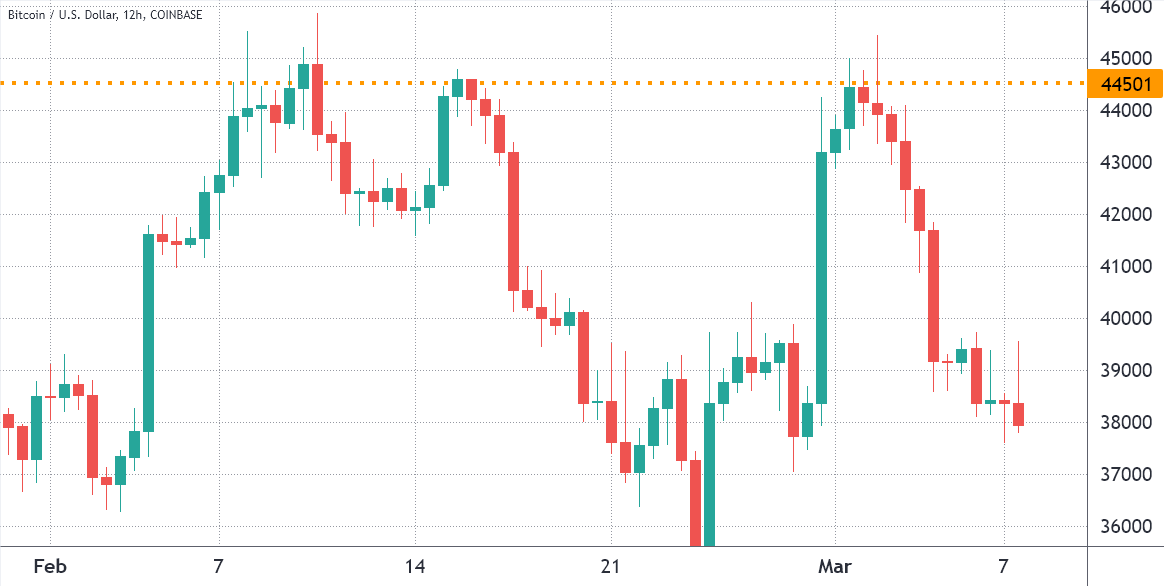 比特币低于 4 万美元区间交易和混合数据反映了交易者的不确定性