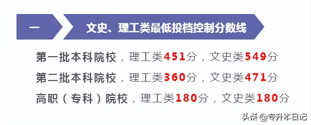 2022年全国高考录取分数线汇总