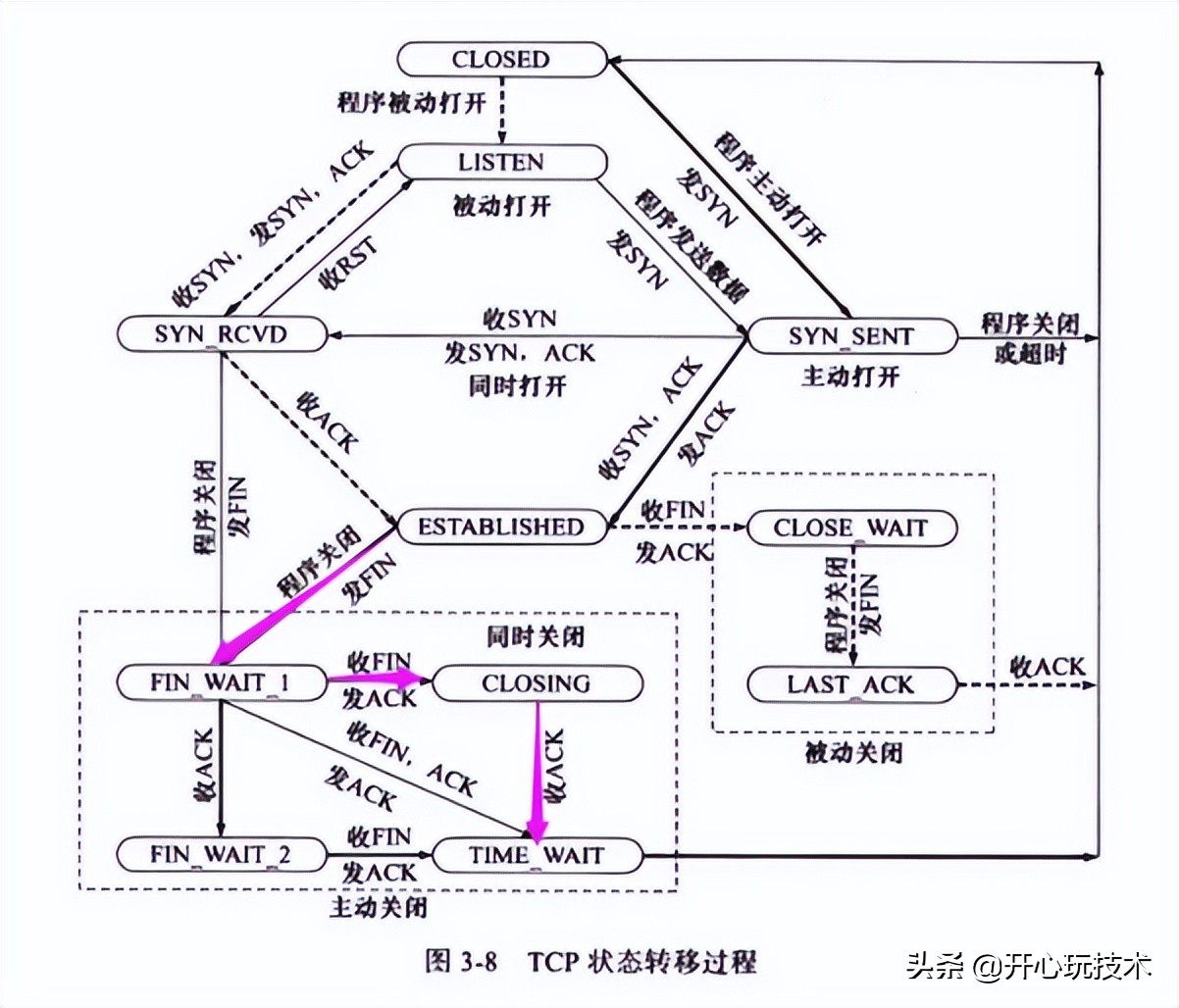 图解丨Posix API 与 网络协议栈 详细介绍
