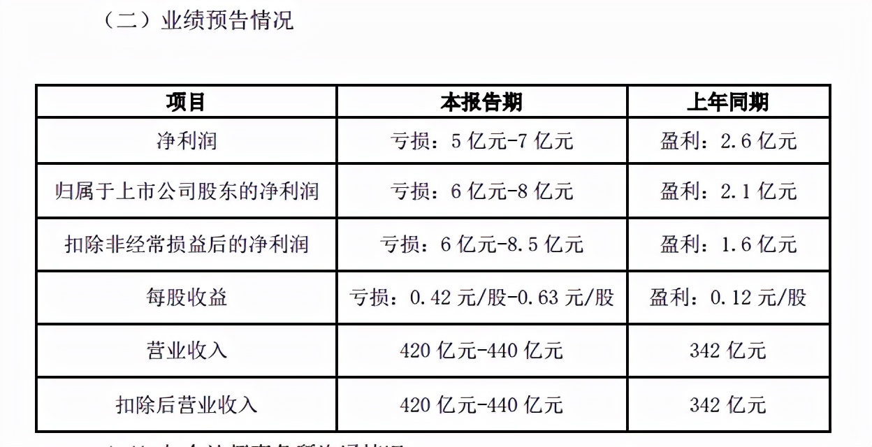 踩雷客户商票，江苏这家上市公司预计盈转亏，2021年或至少亏5亿