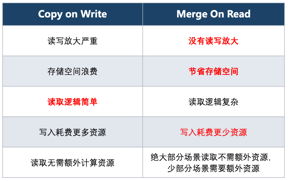 字节跳动基于 Iceberg 的海量特征存储实践