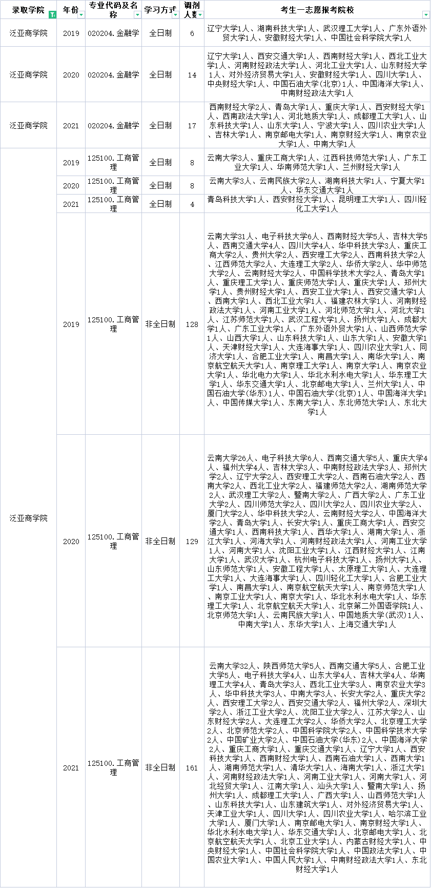 云南师范大学这些专业近三年每年都接受调剂！快来收藏