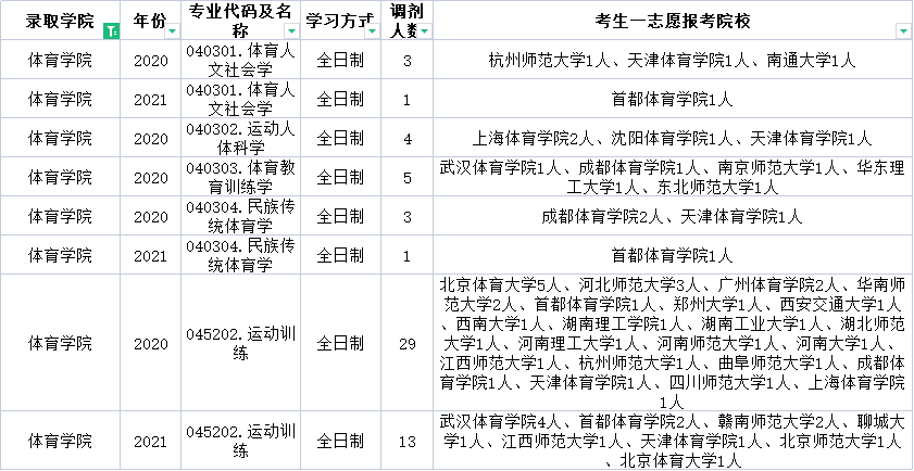 云南师范大学这些专业近三年每年都接受调剂！快来收藏