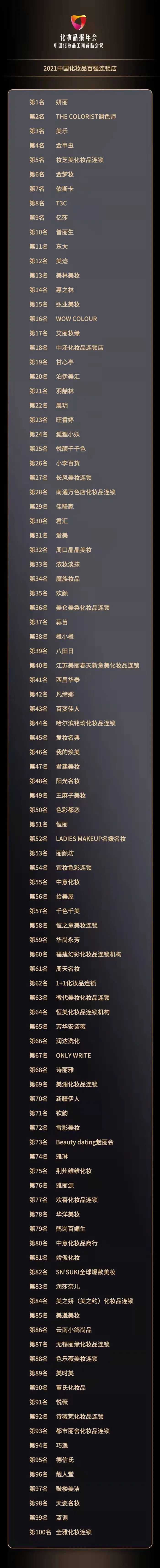 快看！2021中国化妆品百强连锁店榜单来了