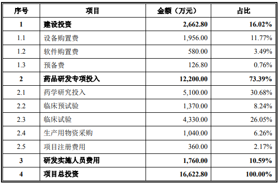 高端仿制药品研发项目可行性研究报告-银行贷款用途