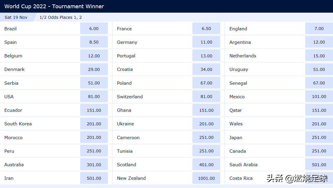 世界杯足球赔力(世界杯最新夺冠赔率：巴西头号热门，德国仅第5，卡塔尔亚洲最高)