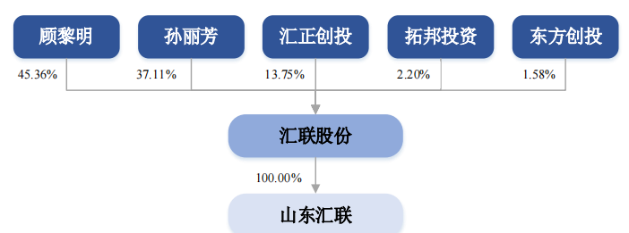 汇联股份IPO:毛利率下滑，增收不增利，突击分红超过补流