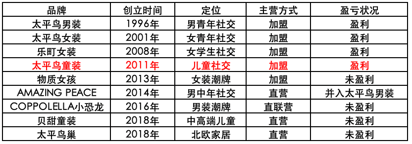 太平鸟——紧急调头的社交品牌？
