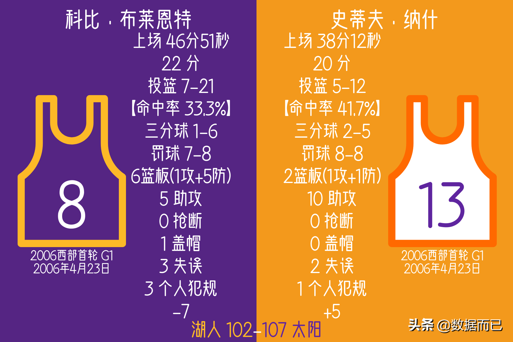 2010NBA常规赛湖人(06首轮07首轮10西决湖人太阳三次相遇——科比纳什数据比赛结果)