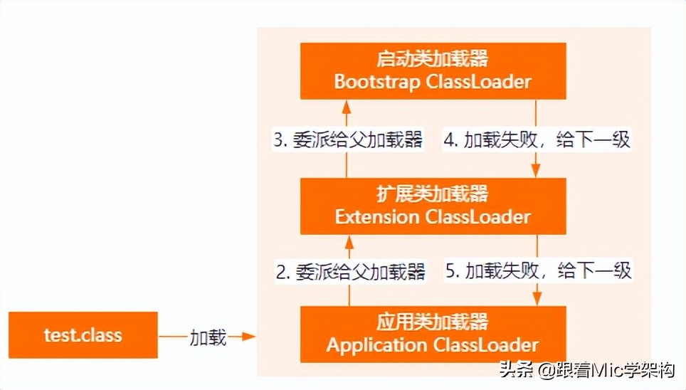 「面试普通人VS高手系列」什么是双亲委派？