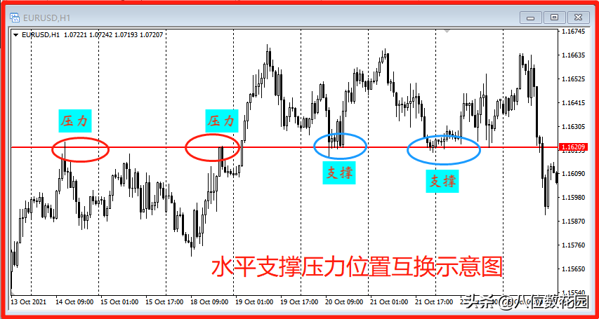 为什么趋势线会转变为支撑或阻挡？