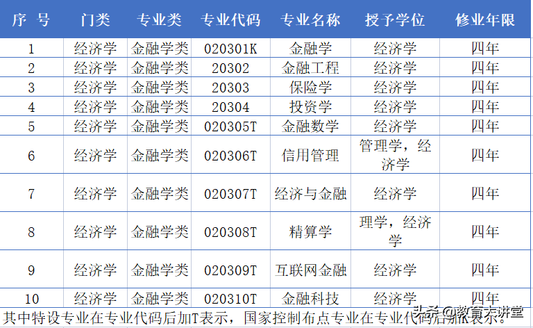 高考志愿报考，金融学包括哪些专业？高考专业解读报志愿不再愁