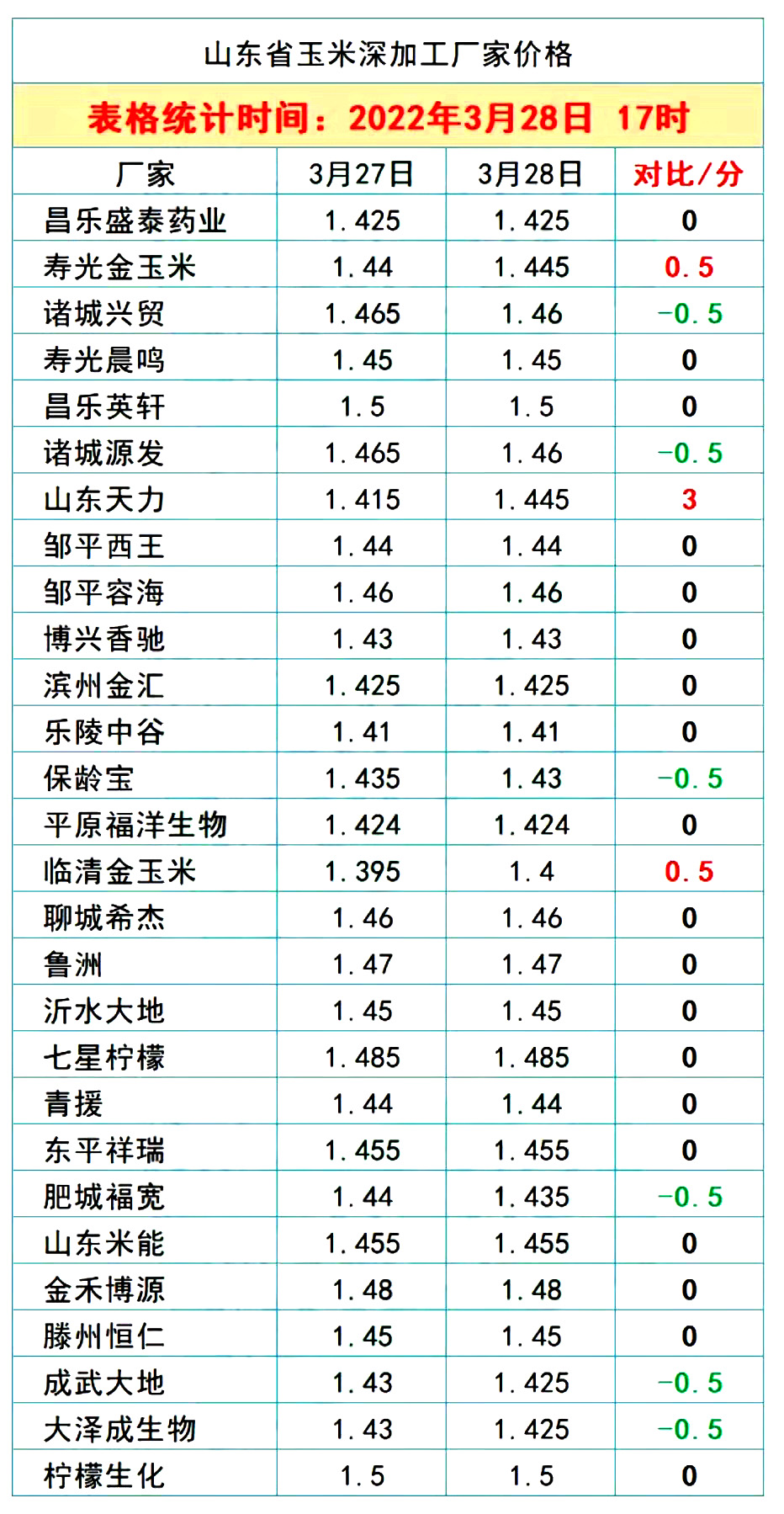 预警：生猪、蛋价遇冷走低，玉米继续走高，养殖业还有救吗？