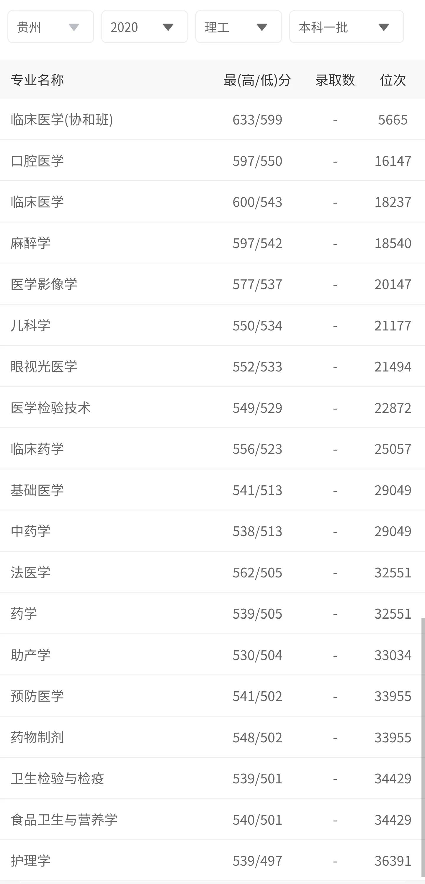 贵州医科大学2018~2020年贵州省录取分数，附「协和班」招生解读