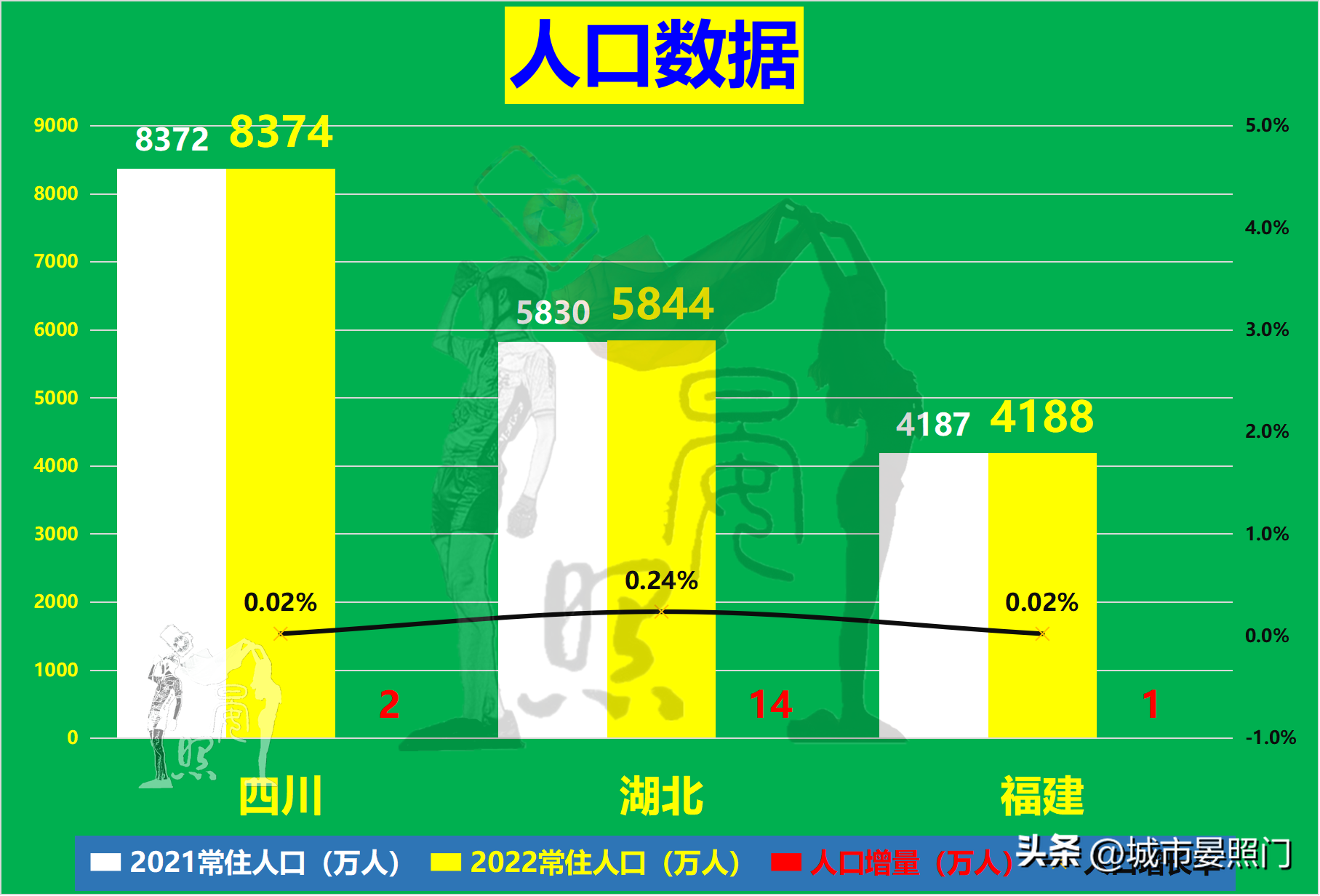 四省争夺5万亿第一省，湖北力压四川脱颖而出，福建垫底