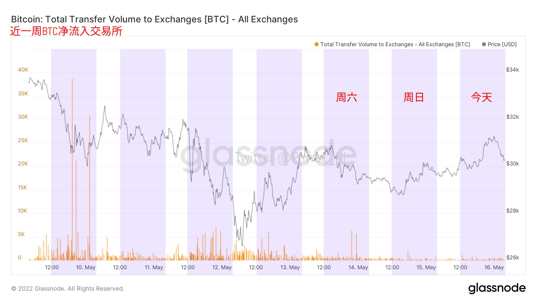 2022.5.16 午间#BTC链上数据分析