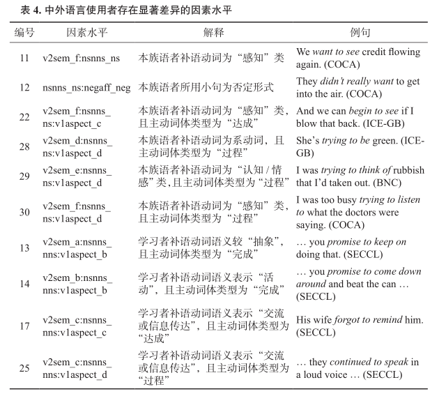 中国大学生英语口语中不定式和动名词述补行为的多因素分析