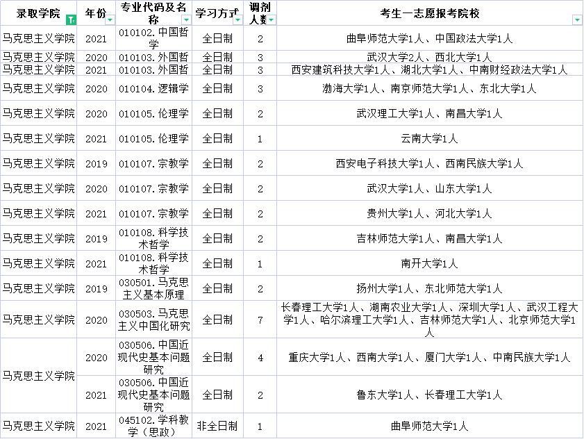 云南师范大学这些专业近三年每年都接受调剂！快来收藏