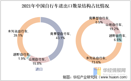 2021年中国自行车产量、进出口、行业竞争格局及重点企业分析