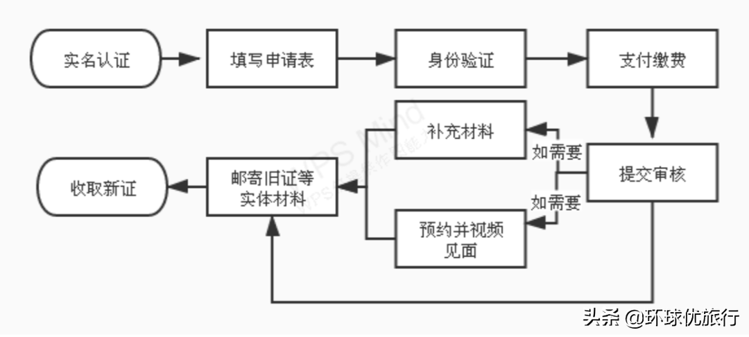 疫情期间护照过期，美国境内护照更换全攻略
