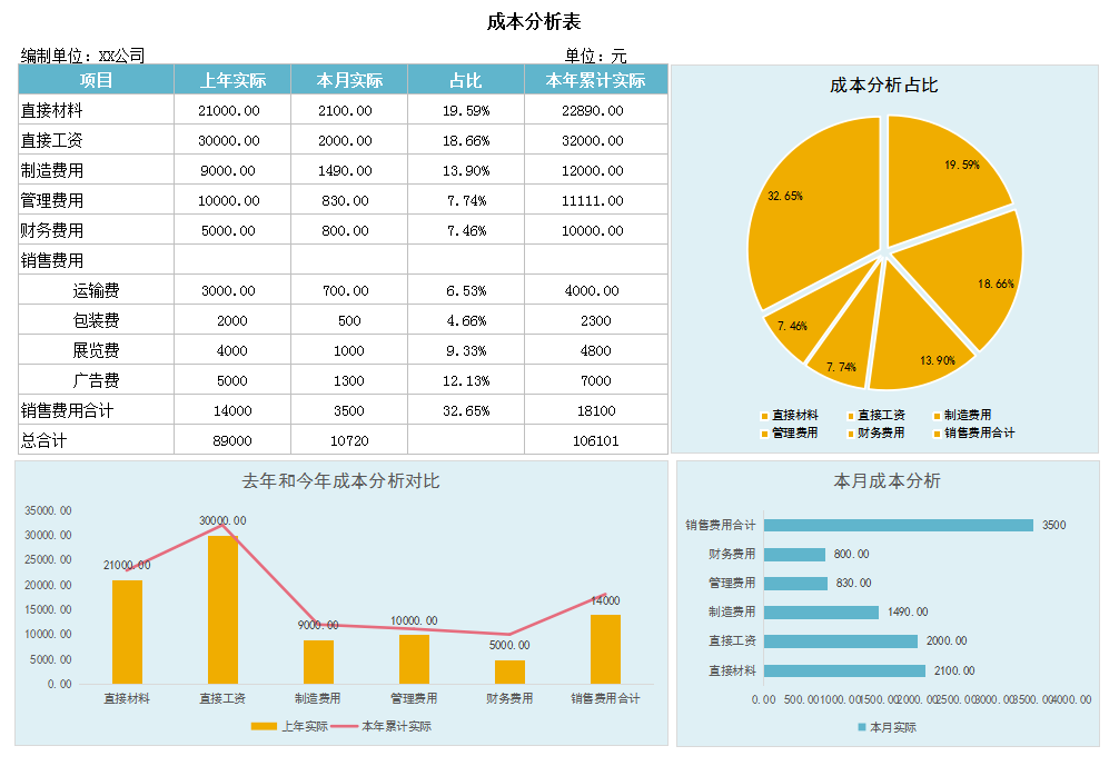 资深成本会计：成本分析的流程方法，附成本分析可视化表格