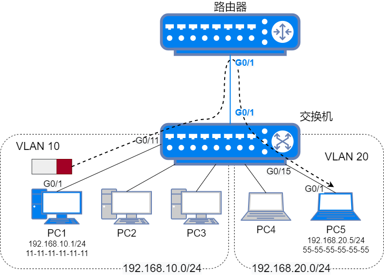 花式方法搞定 VLAN 间路由