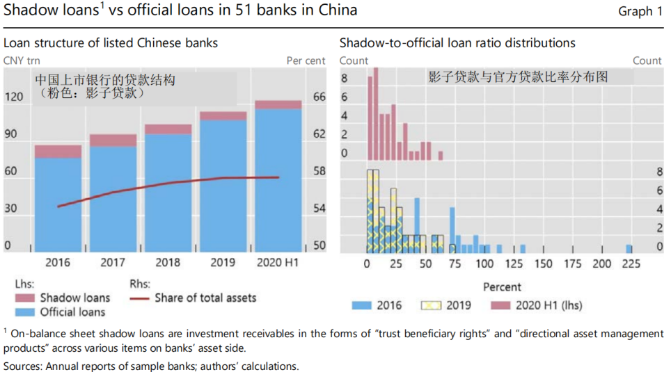 中国式影子贷款与监管套利