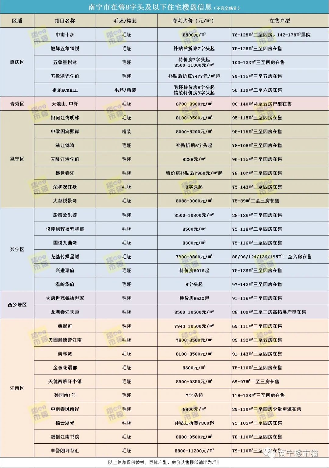 南宁8字头楼盘有哪些？南宁8000元左右楼盘汇总！哪楼盘是你的菜