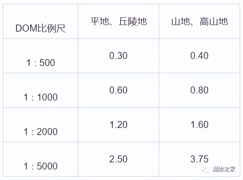 「技术」无人机1:500数字航测成图关键技术研究
