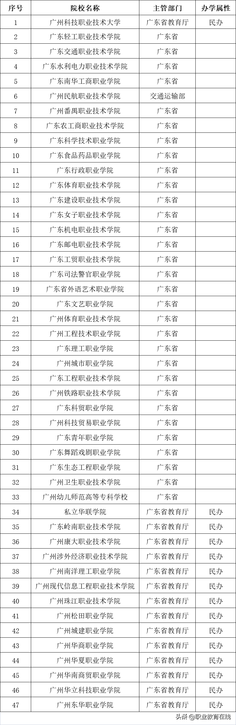 在校大学生人数第一，广州的大学有多强？