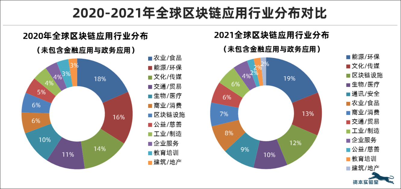 注意！全球区块链应用市场正在发生这8个重要变化