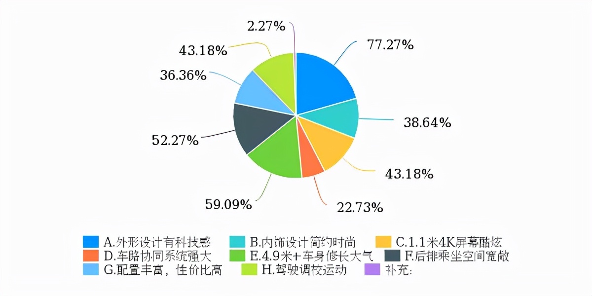 1.1米长4K屏，标配2.0T+8AT，这台SUV亮点多到爆，86%的人都想买