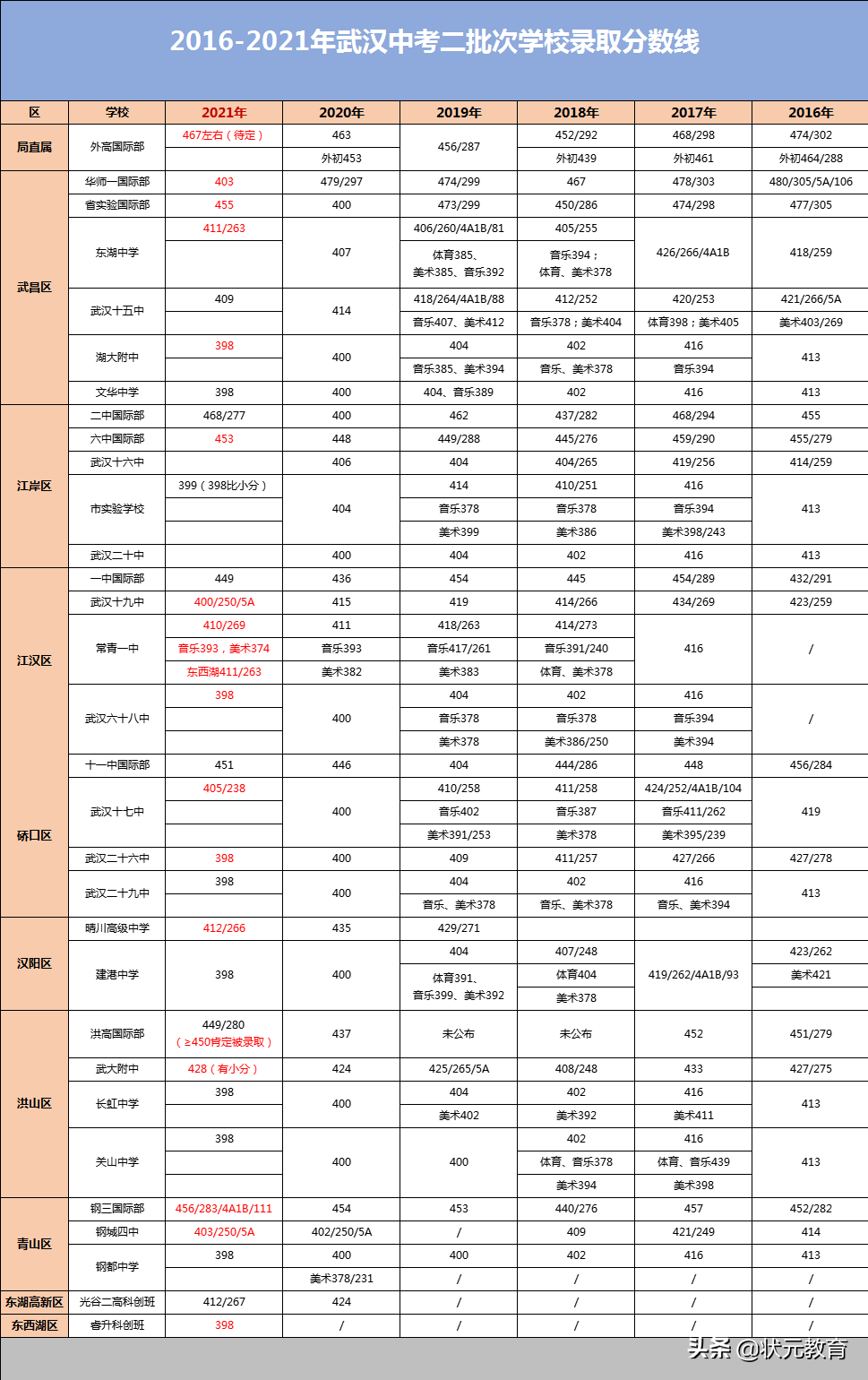 武汉二批高中面谈即将开始！除了国际部，还有这些高中够"牛"
