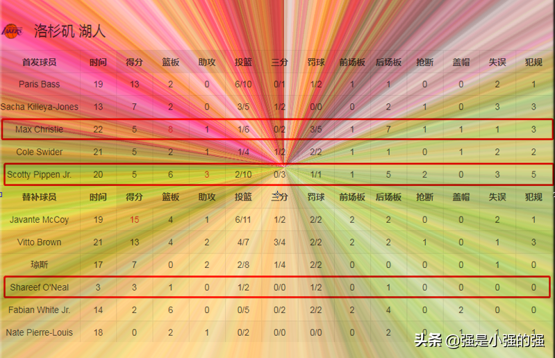 湖人2022保持不败全联盟最佳(湖人连胜告破，星二代发挥欠佳，4号秀成全场最靓的仔)