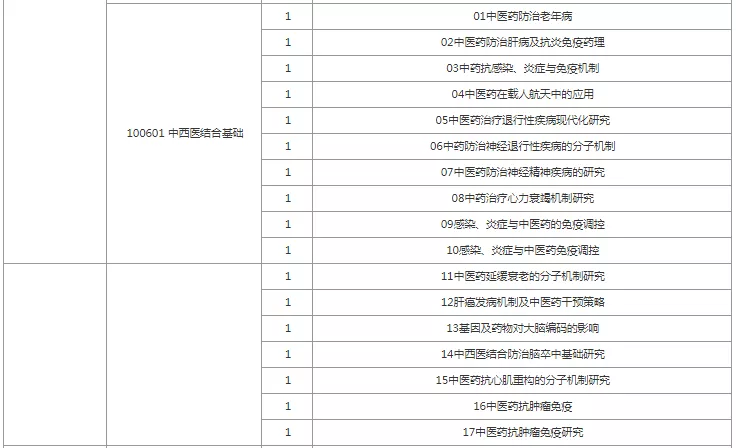 报录比！上海中医药大学2022考研拟招生人数