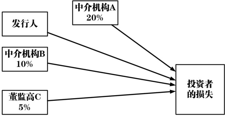 不真正连带责任,不真正连带责任与连带责任的区别